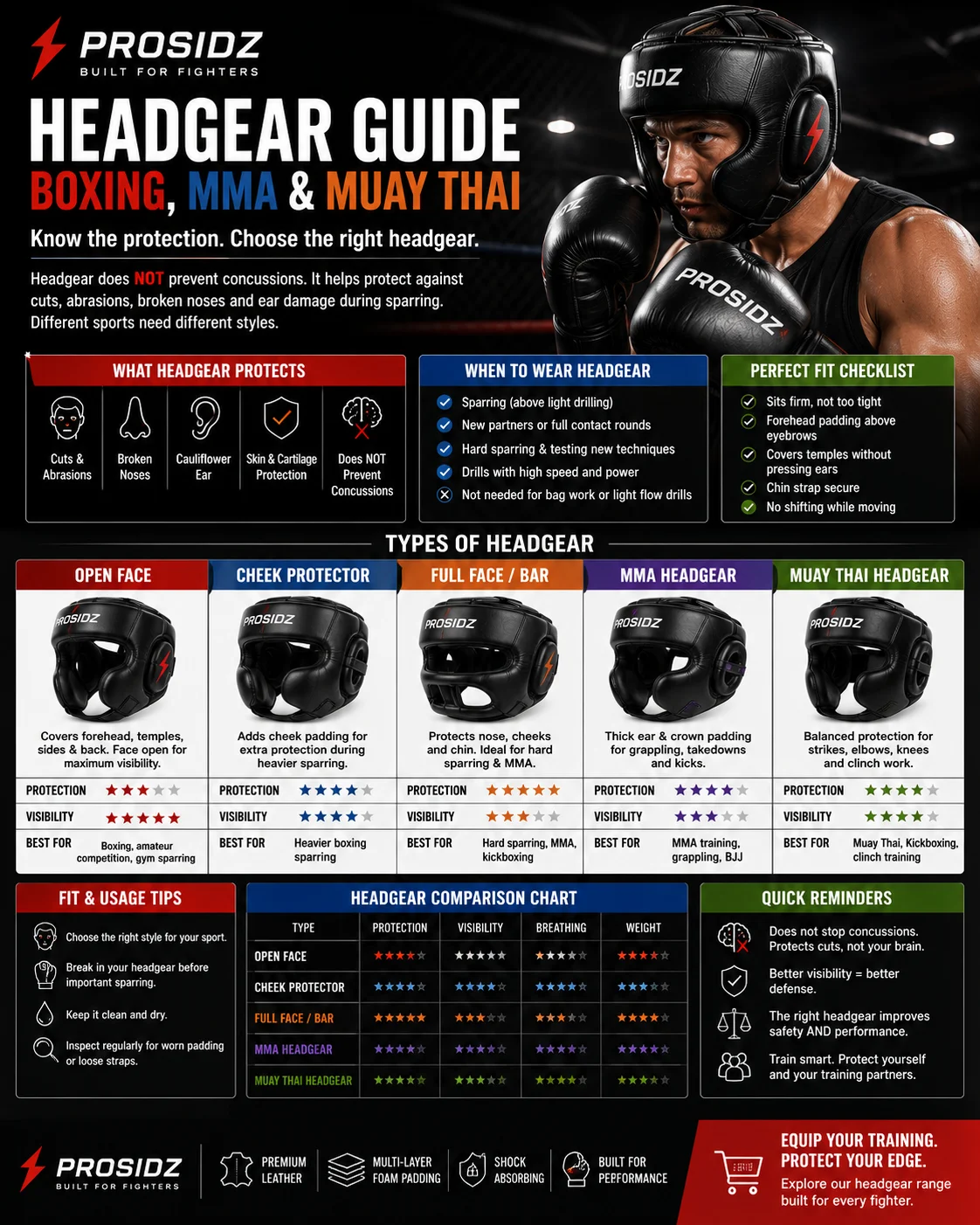 Combat sports headgear guide showing open face, cheek protector, full face, MMA, and Muay Thai headgear with PROSIDZ logo