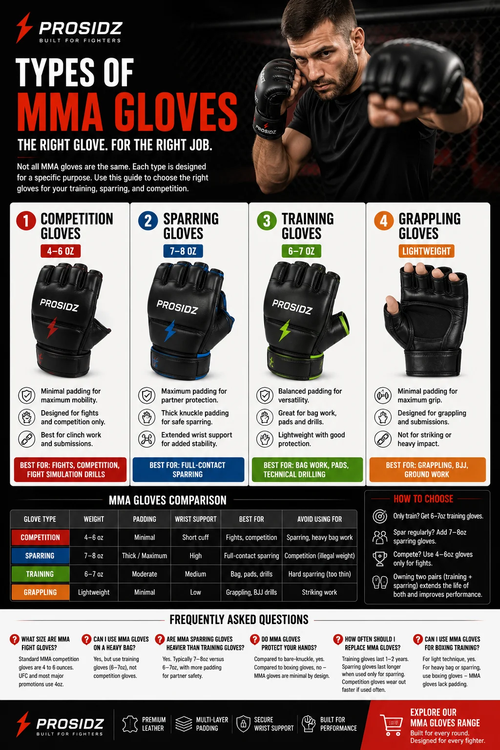 MMA sparring gloves vs training gloves comparison showing padding, weight, wrist support, and PROSIDZ logo