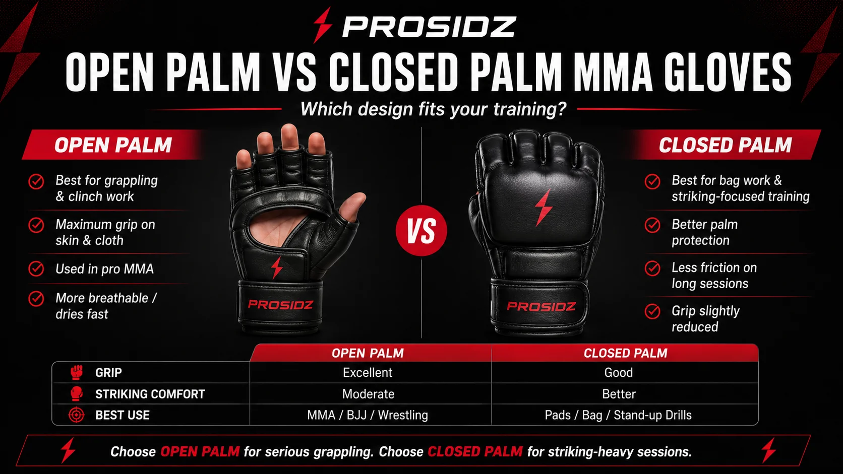 Open palm vs closed palm MMA gloves comparison showing grip, grappling control, striking comfort, sweat management, and PROSIDZ logo